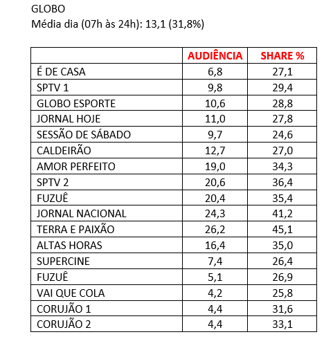 audiência, Globo, sábado