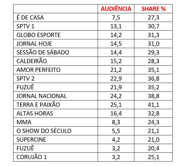 Audiência Globo sábado