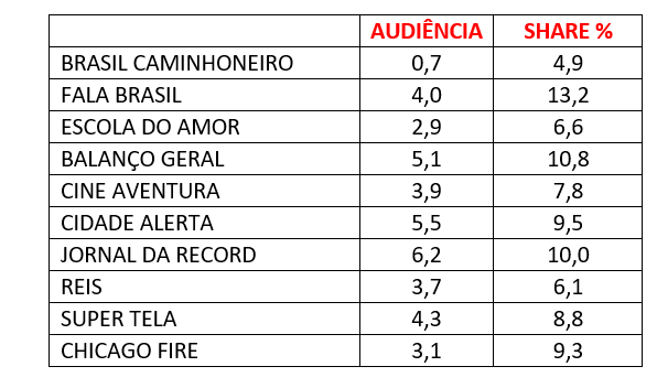 Audiência Record Sábado