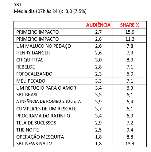 audiência, sexta, SBT