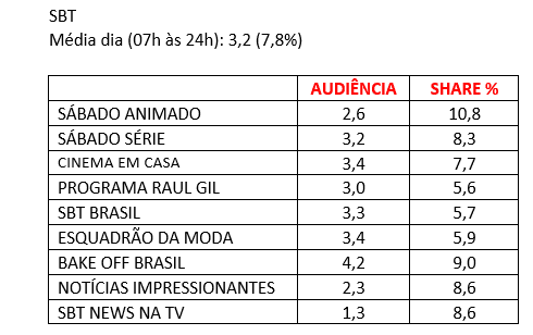 audiência, sábado, SBT