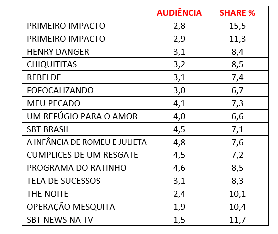 Audiência SBT sexta-feira