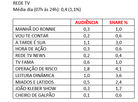 audiência, sexta, rede tv
