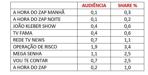 Audiência Rede TV Sábado