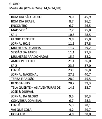 Audiência, segunda-feira, Globo

