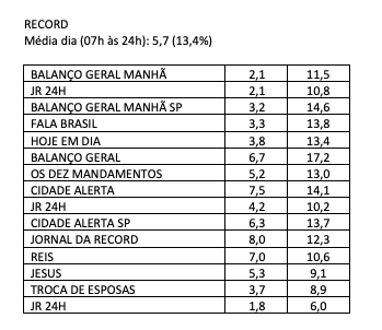 audiência, segunda-feira, record
