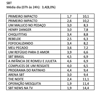 audiência, segunda-feira, SBT