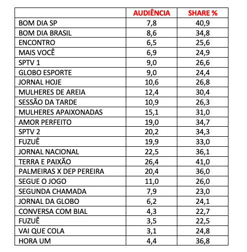 Audiência, quarta-feira, Globo