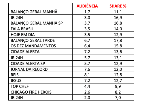 Audiência, quarta-feira, Record