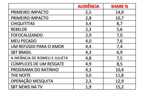 AUDIÊNCIA, QUARTA-FEIRA, SBT