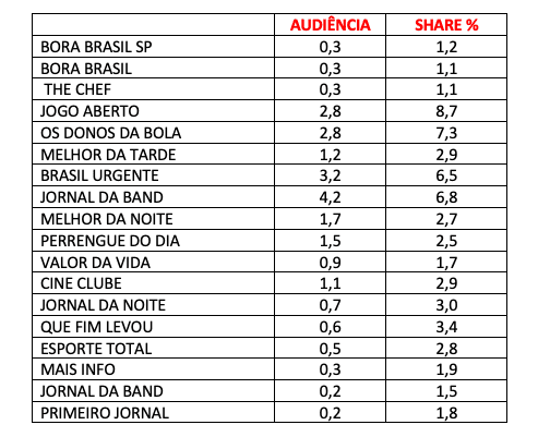 AUDIÊNCIA, QUARTA-FEIRA, BAND
