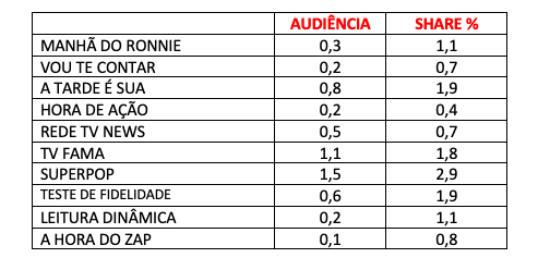 audiência, quarta-feira, Rede TV
