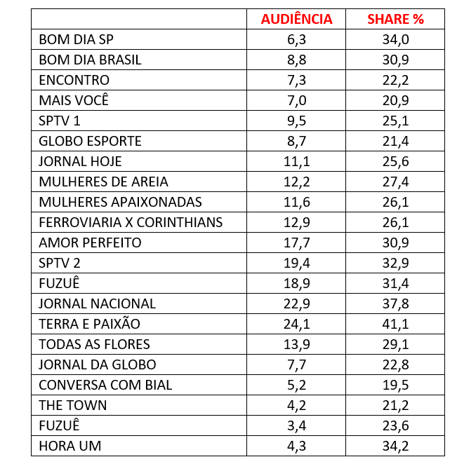audiência, quinta-feira, Globo 