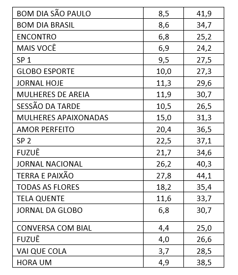 Audiência, segunda-feira, Globo