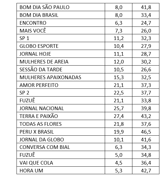Audiência, Globo, terça-feira