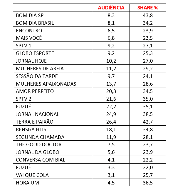 Audiência, quinta-feira , Globo 