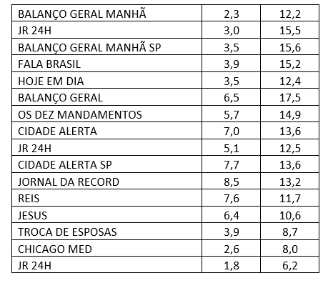 Audiência, segunda-feira, Record