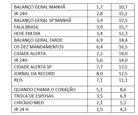Audiência, terça-feira, Record