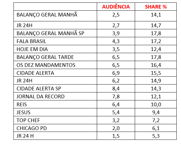 Audiência, quinta-feira, Record
