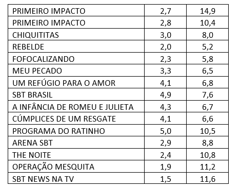 Audiência, segunda-feira, SBT