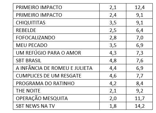 Audiência, terça-feira, SBT