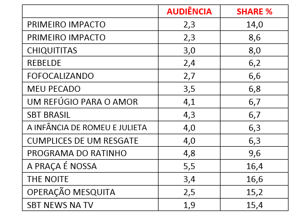 Audiência, Quinta-feita, SBT