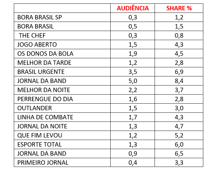 audiência, quinta-feira, band