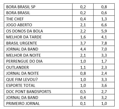 Segunda-feira, audiência, Band
