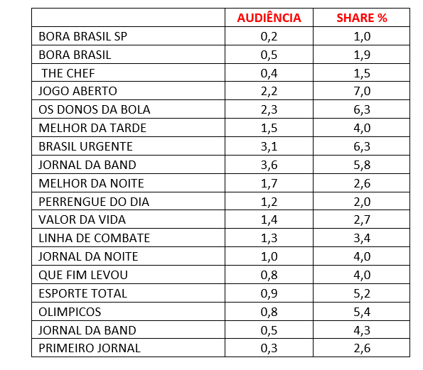Audiência, quinta-feira, Band