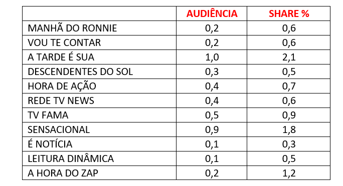 audiência, Rede TV, quinta-feira