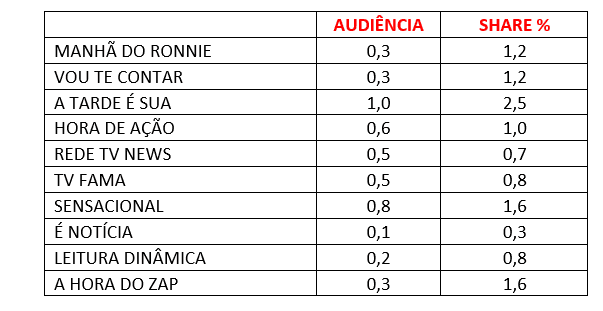 Audiência, quinta-feira, Rede TV