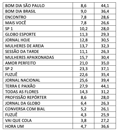 Audiência, terça-feira, Globo 