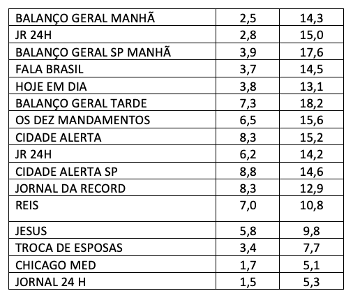 AUDIÊNCIA, RECORD, TERÇA-FEIRA
