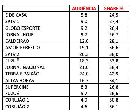 Audiência, Sábado, Globo 