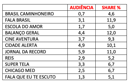 Audiência, sábado, Record