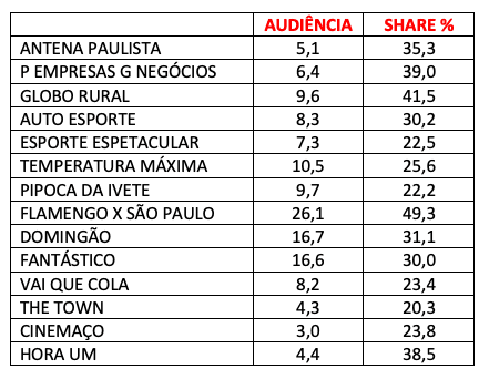 Audiência, domingo, Globo