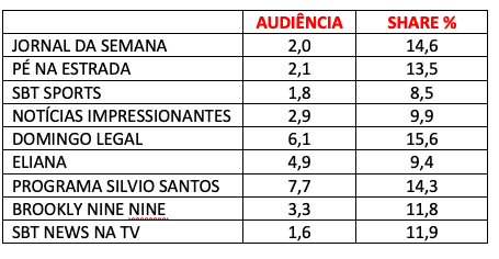 Audiência, domingo, SBT