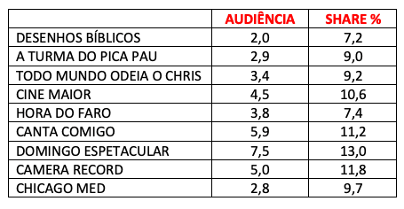 Audiência, Record, Domingo