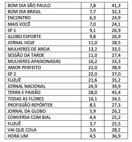 Audiência, Globo, terça-feira 