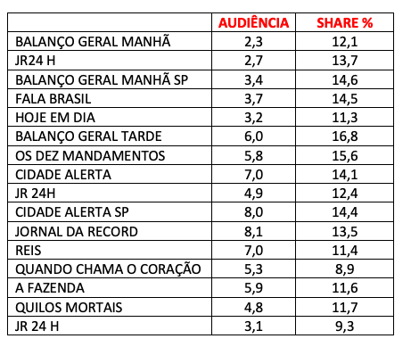 AUDIÊNCIA, SEXTA-FEIRA, RECORD