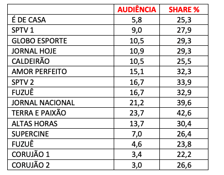 audiência, Globo, sábado