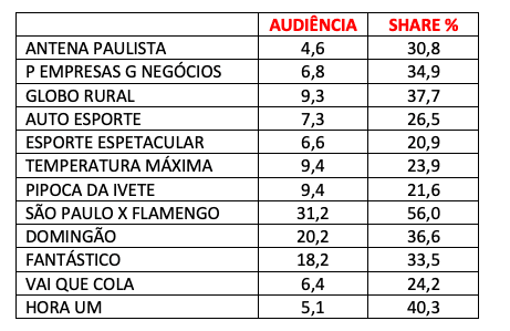 Audiência, Globo, Domingo 