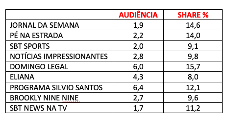 Audiência, SBT, Domingo