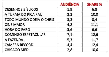 Audiência, Record, Domingo 