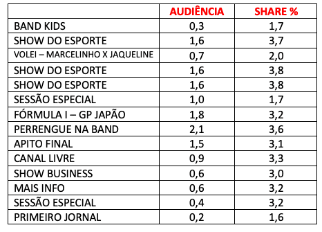 Audiência, Band, domingo
