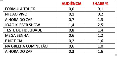 Audiência. Rede TV, Domingo 