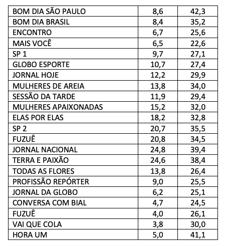 Audiência, Globo, terça-feira
