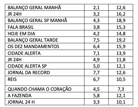 Audiência, Record, Terça-feira