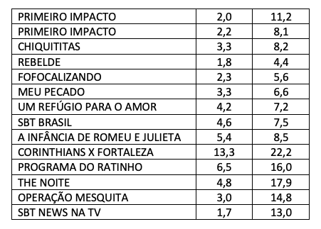 Audiência, SBT, Terça-feira