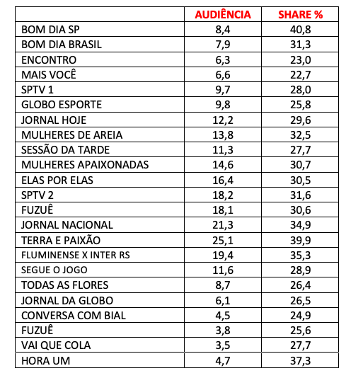 AUDIÊNCIA, GLOBO, QUARTA-FEIRA